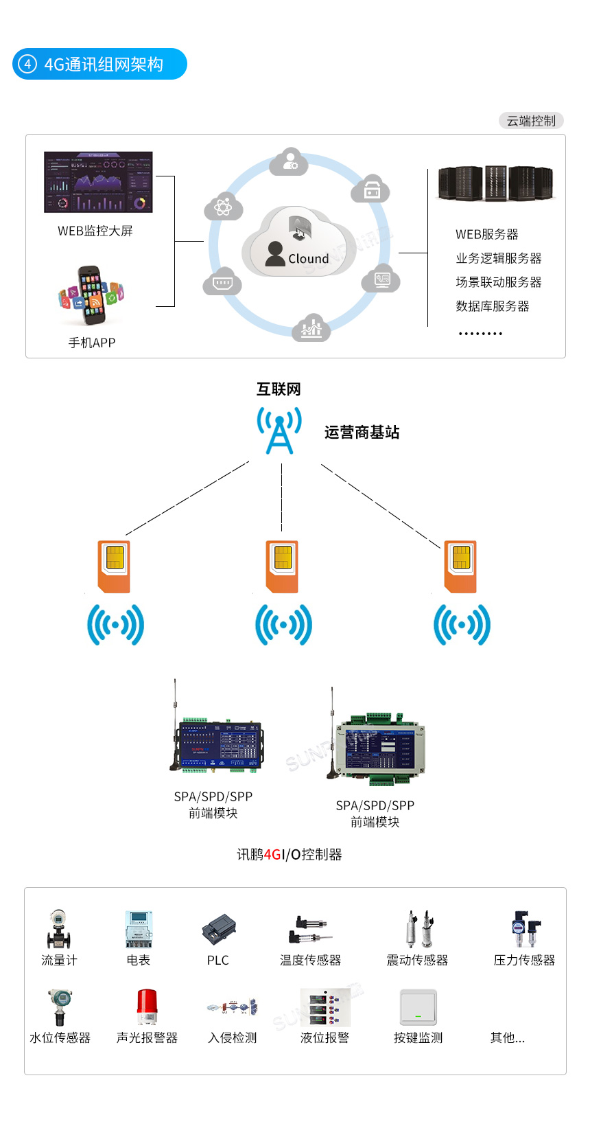 数据采集器-4G通讯组网架构