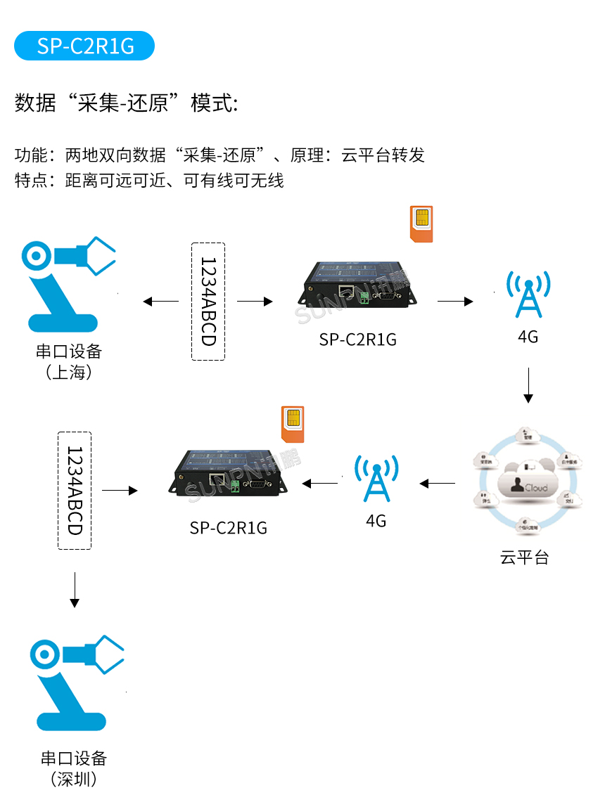 C2R1G组网-数据“采集-还原“模式