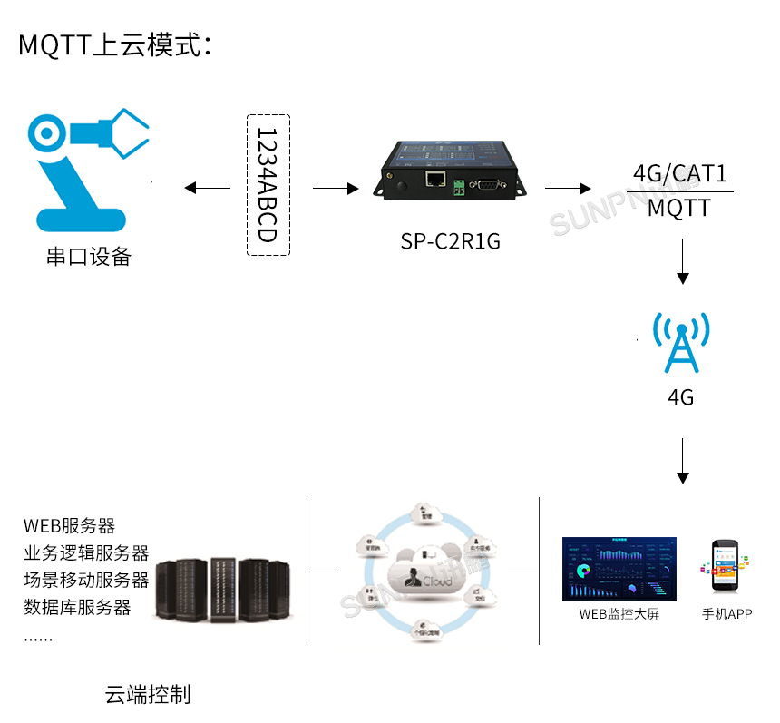 C2R1G组网-MQTT上云模式