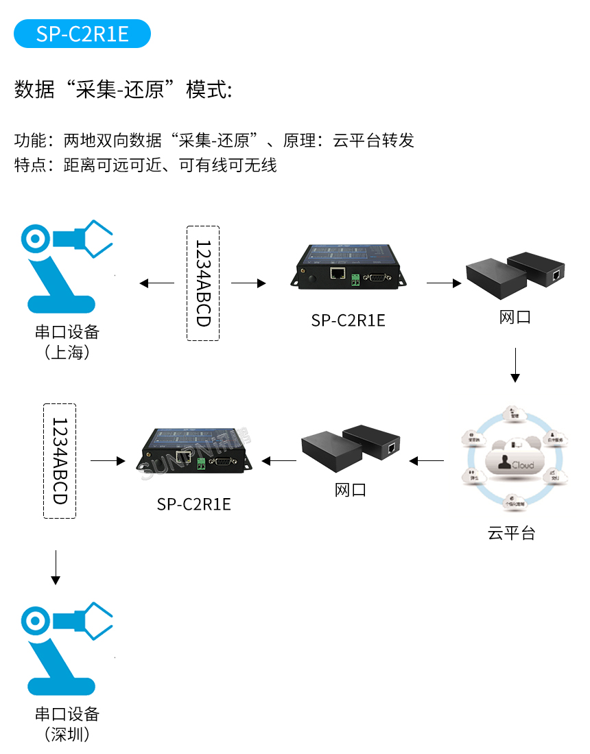 C2R1E组网-数据“采集-还原“模式