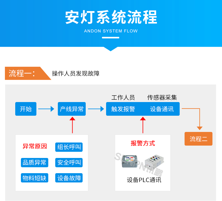 安灯指示灯系统-常用呼叫流程