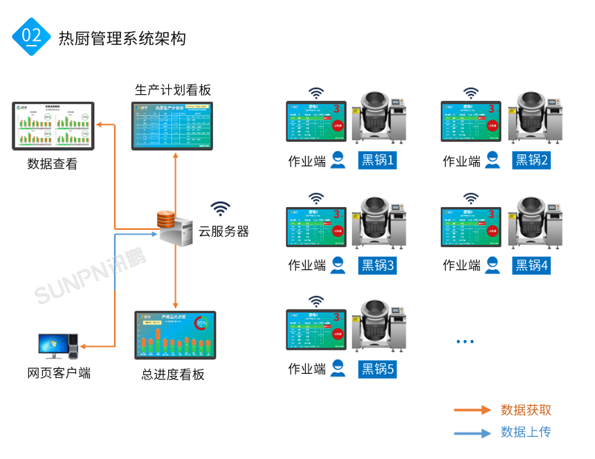 生产管理计数器-热厨管理架构