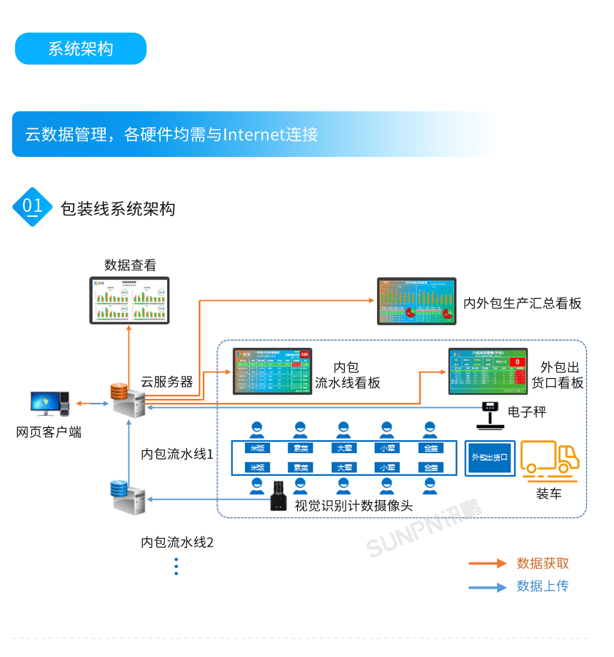 视觉识别摄像头-系统架构