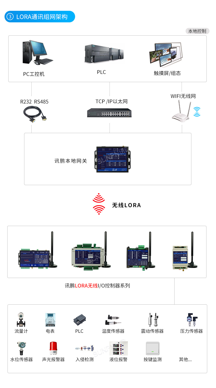 无线LORA通讯继电器-LORA通讯组网架构