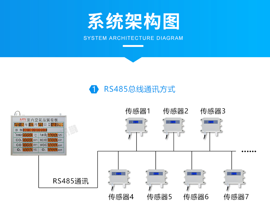 LED显示看板-通讯方式架构展示