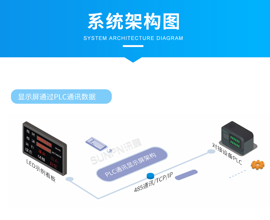 显示屏通过PLC通讯数据