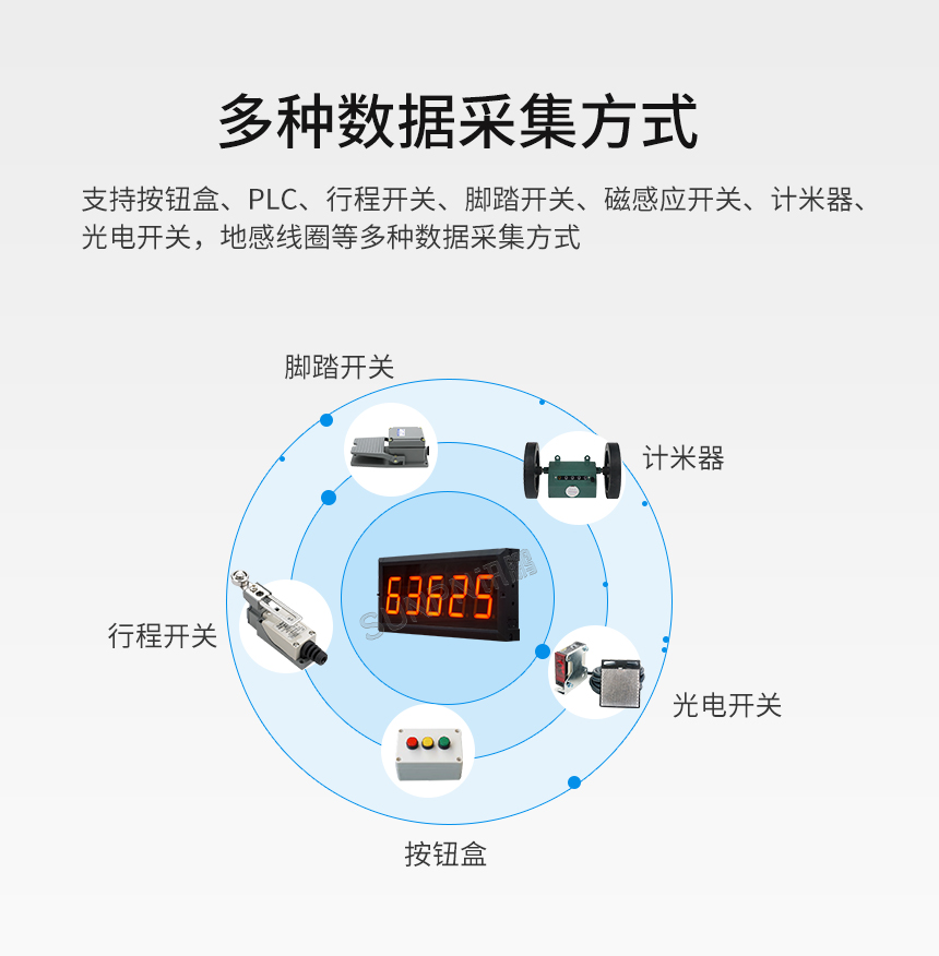 精准计数显示屏-多种数据采集方式