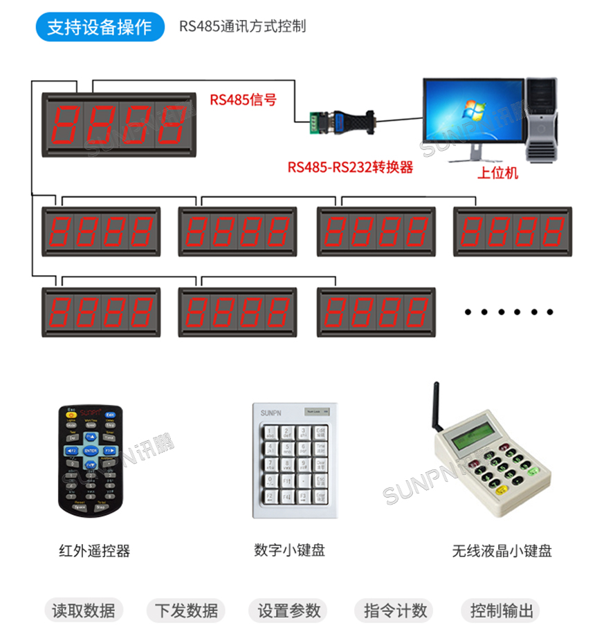 LED精准计数器-多显示屏系统架构