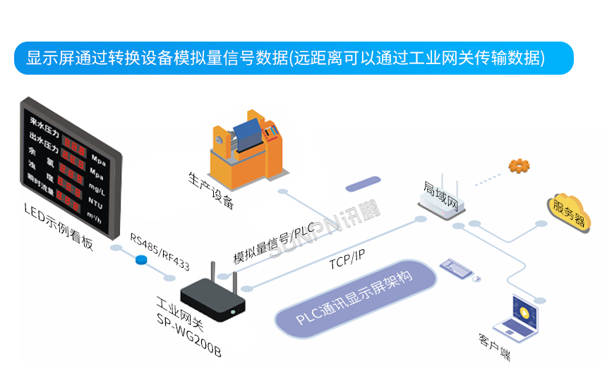 模拟量信号屏-通过转换设备模拟量信号数据