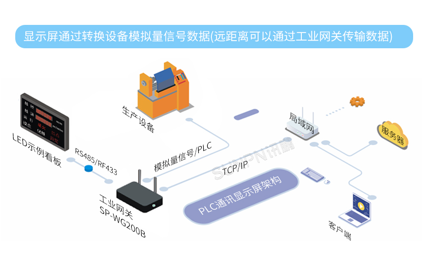 工业通讯显示屏-架构图