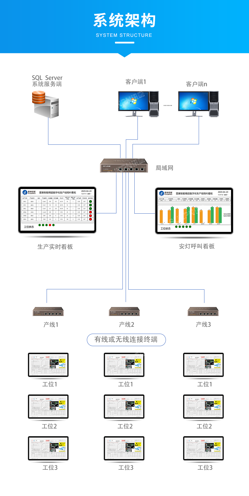 安灯系统物料呼叫架构展示