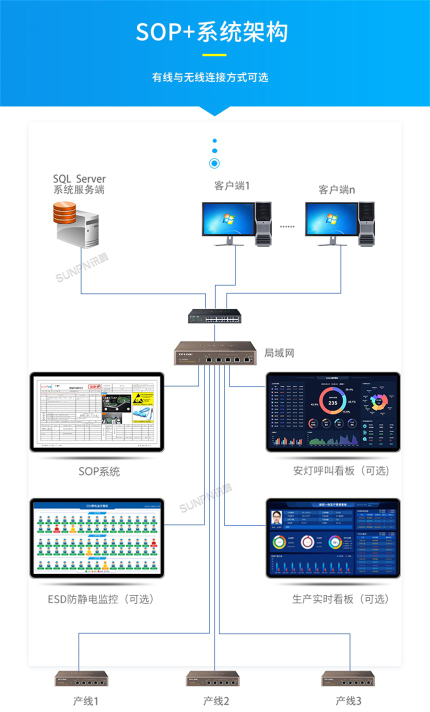 SOP工位显示屏-系统架构
