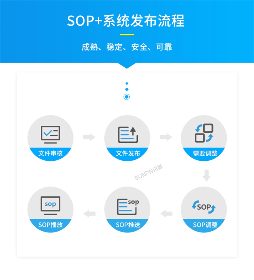 SOP工位显示屏-发布流程