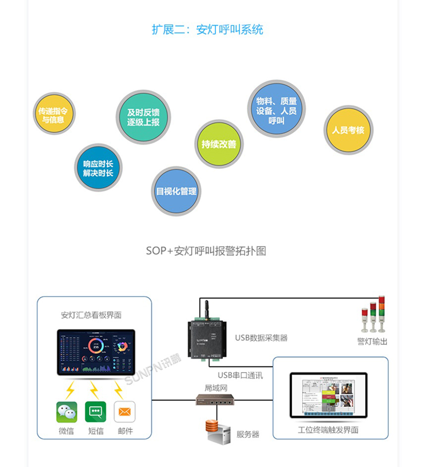 SOP工位显示屏-系统扩展