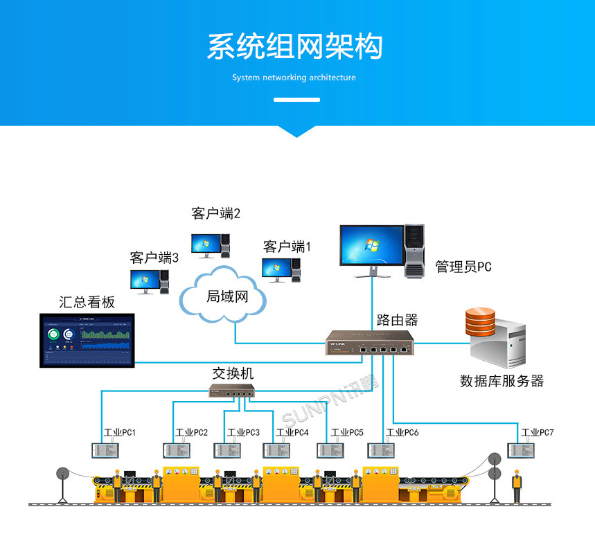 触摸式工控平板-系统组网架构