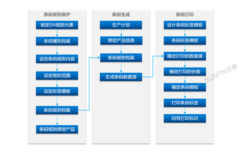 条码管理流程图