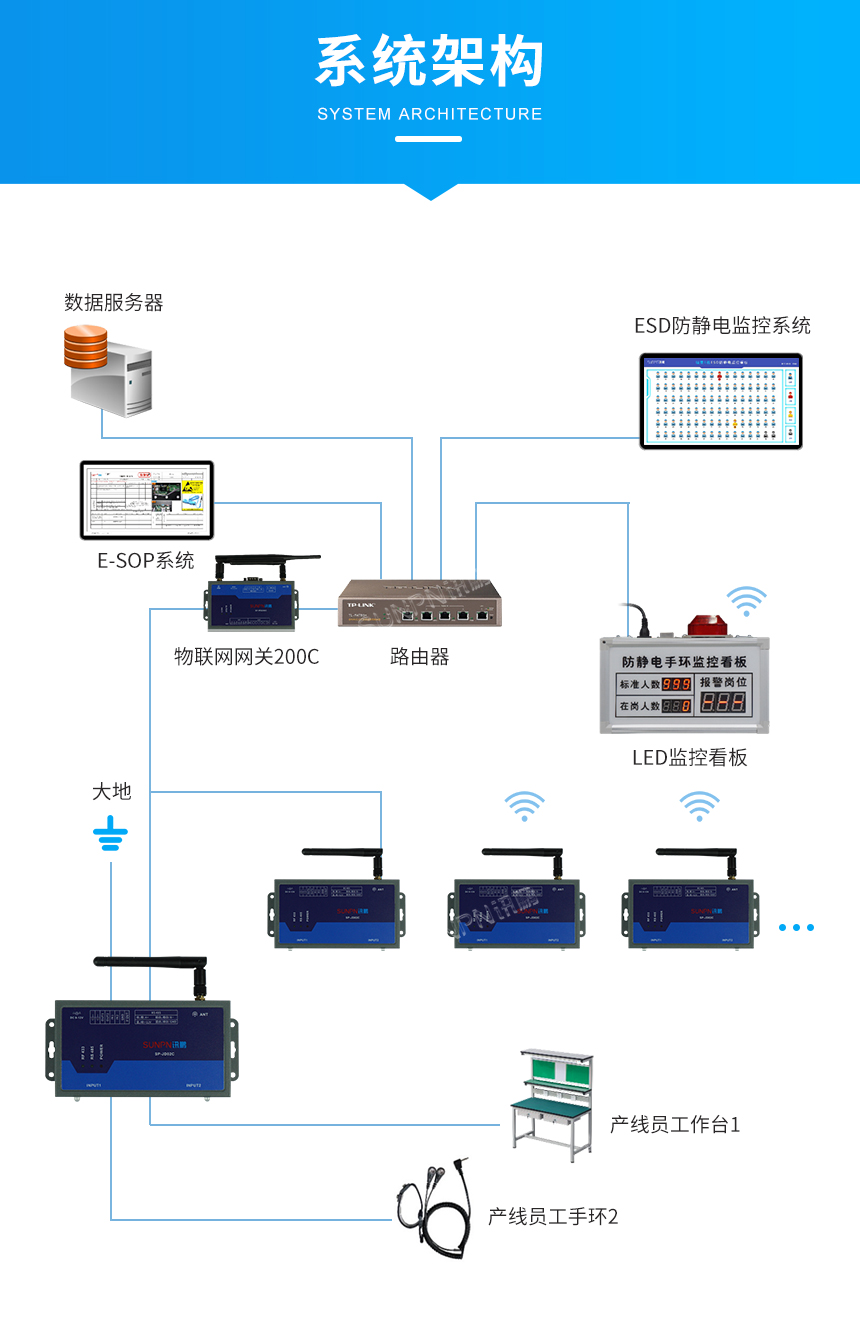 人员ESD监测系统-系统架构