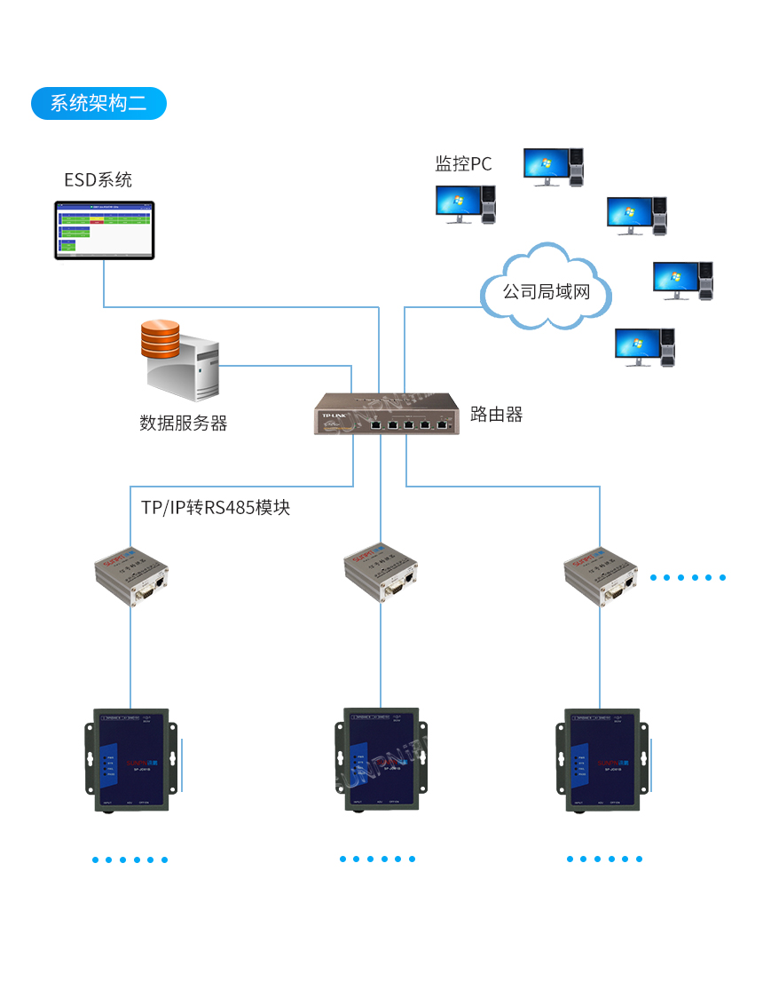 ESD在线监控器-系统架构