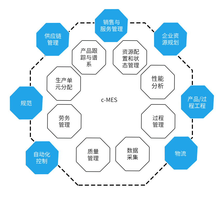 MES的管理展示