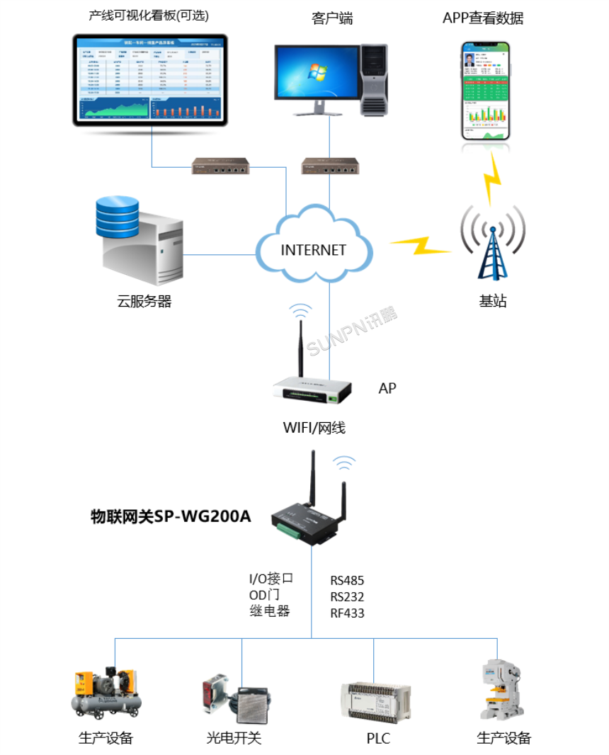 讯鹏生产云看板系统架构