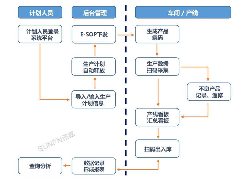 照明行业生产管理解决方案-目标