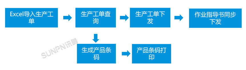 照明行业生产管理解决方案-工单管理流程