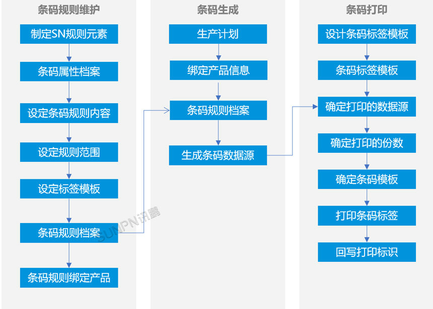 照明行业生产管理解决方案-条码打印流程