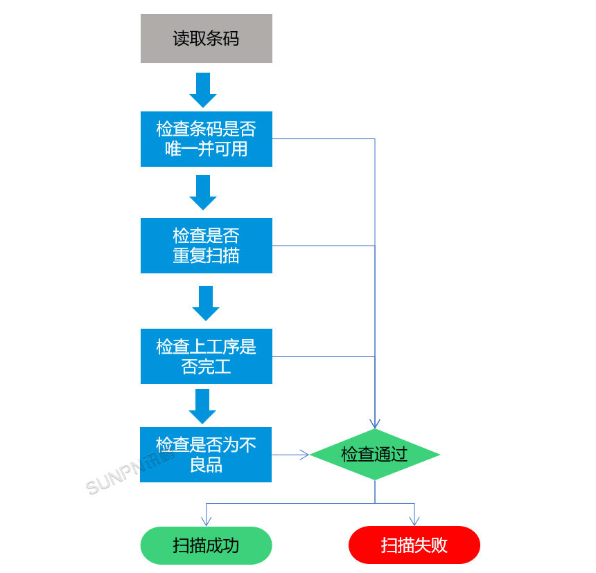 照明行业生产管理解决方案-条码扫描流程