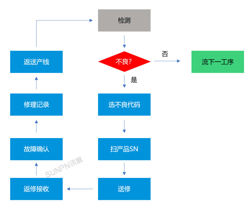 照明行业生产管理解决方案-不良品维修流程