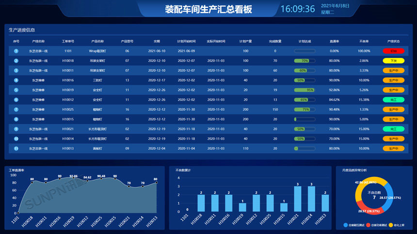照明行业生产管理解决方案-车间汇总看板