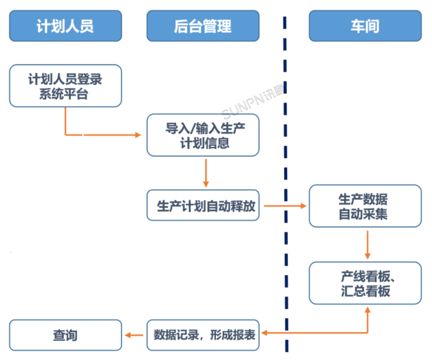 中央厨房解决方案项目目标