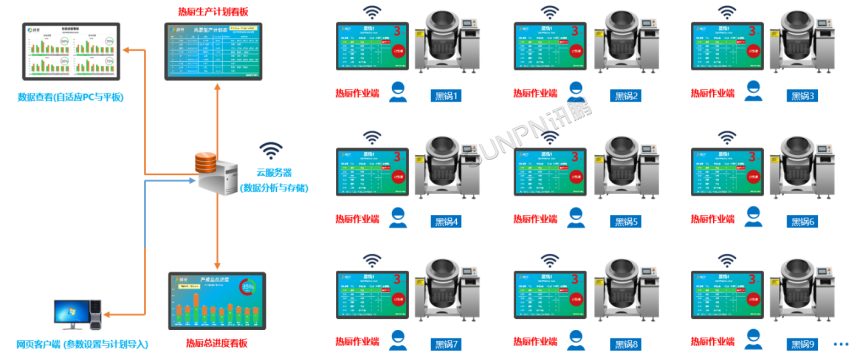 中央厨房解决方案-热厨管理系统架构