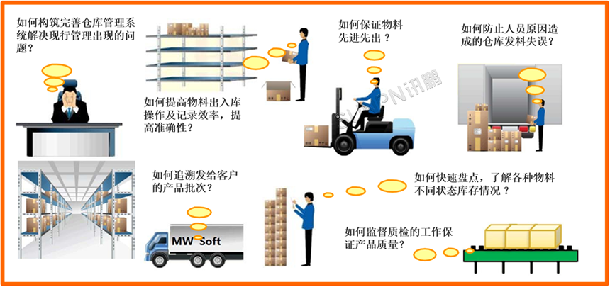 仓库管理系统解决方案-流程展示