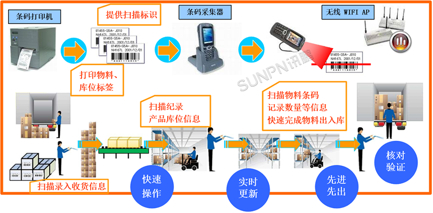 仓库管理系统解决方案-管理流程展示