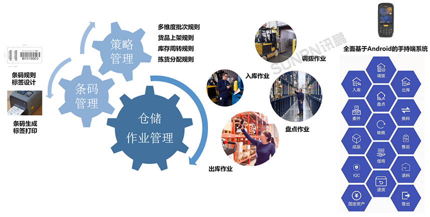 仓库管理系统解决方案-系统应用模型