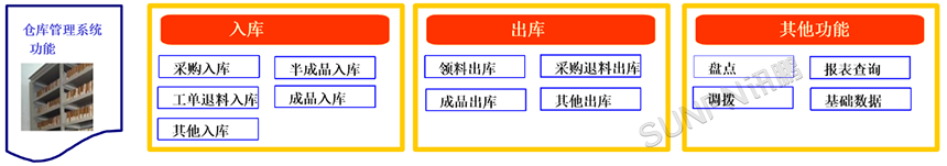 仓库管理系统解决方案-产品入库方案