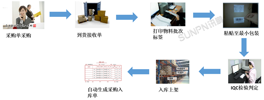 仓库管理系统解决方案-采购产品入库流程