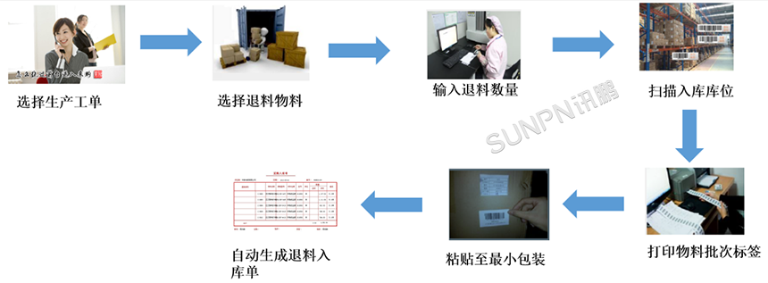 仓库管理系统解决方案-物料退料流程