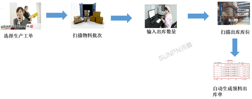 仓库管理系统解决方案-物料申领流程