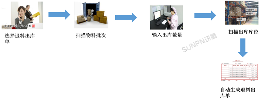 仓库管理系统解决方案-退料出库流程展示