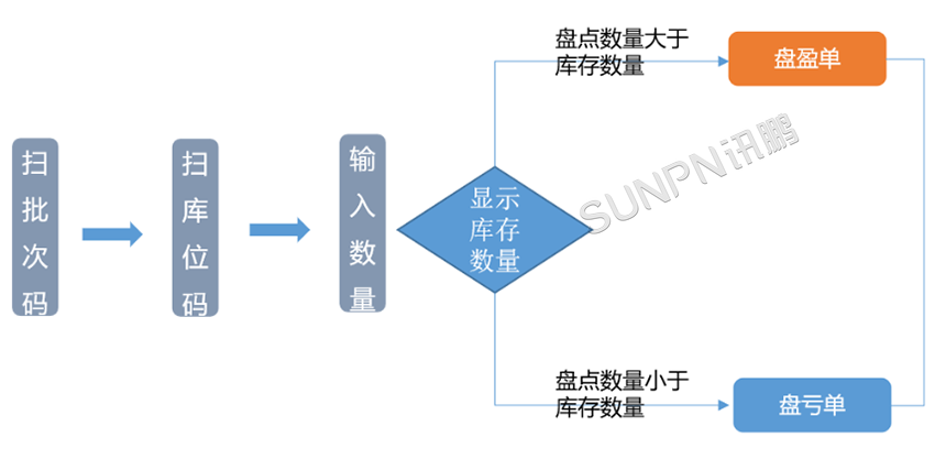 仓库管理系统解决方案-仓库盘点方案