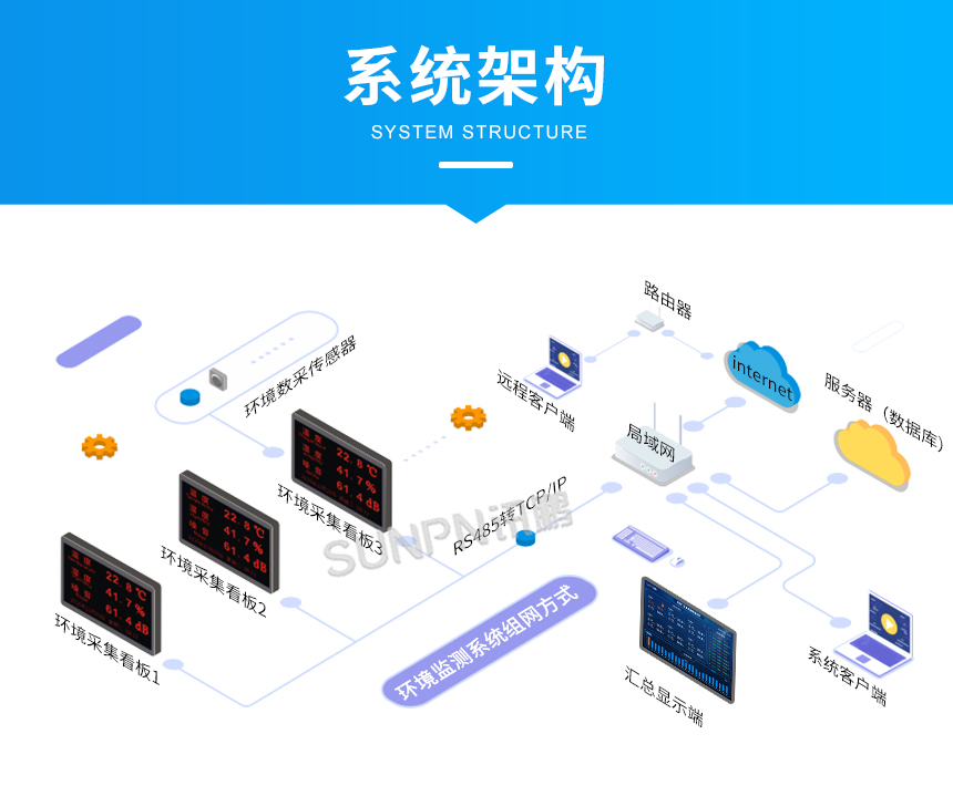 工业环境监控管理系统-系统架构展示