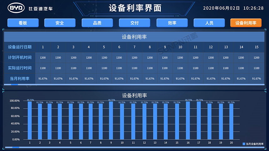 装配线生产管理系统-设备利率界面展示