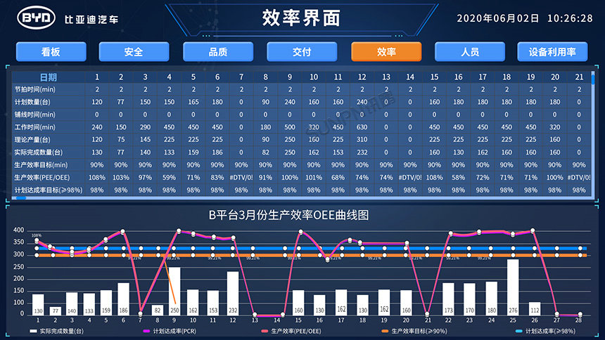 装配线生产管理系统-效率界面展示