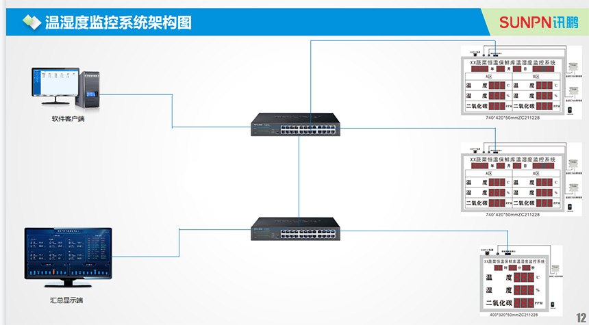 工农业环境监控显示屏-架构图