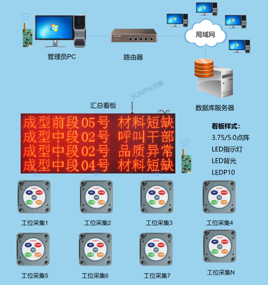 讯鹏安灯呼叫系统常用架构