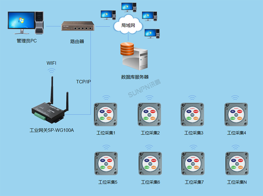 讯鹏安灯按钮盒管理系统架构