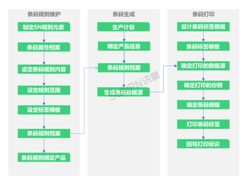 条码规则制定流程