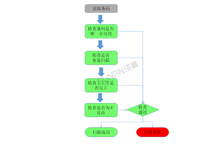 工艺流程图