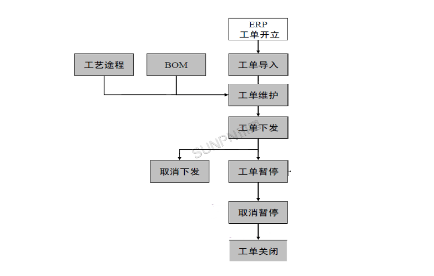 MES工单管理流程图